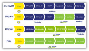 Mercado Livre Fulfillment