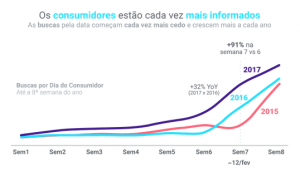 Gráfico de buscas por Dia do Consumidor