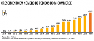 Dados sobre tendências do e-commerce