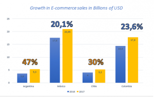 Dados sobre Growth em E-Commerce