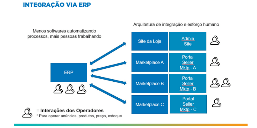 como melhorar as vendas em marketplaces integrando via ERP