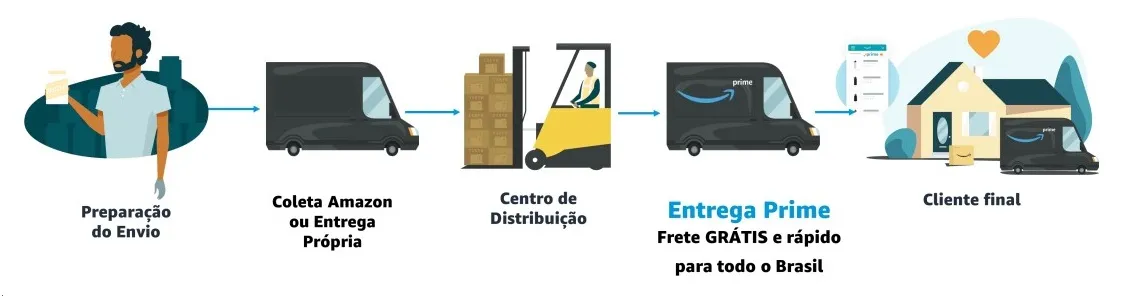 Ilustração do processo Fulfillment by Amazon, mostrando preparação do envio, coleta, centro de distribuição, entrega Prime e recebimento pelo cliente final.