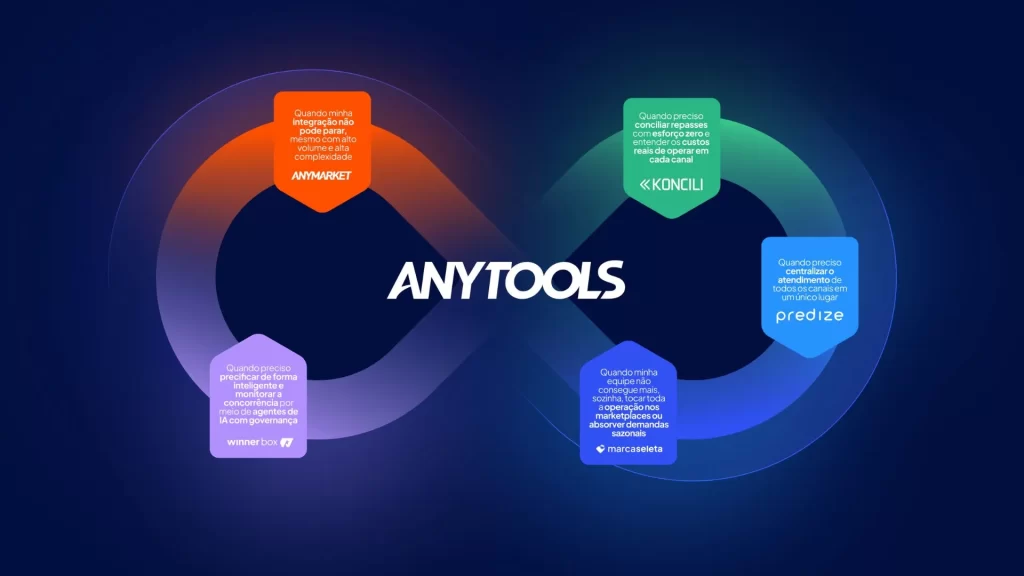 Ecossistema de marcas do ANYTOOLS: ANYMARKET, Predize, Koncili, WinnerBox e Marca Seleta