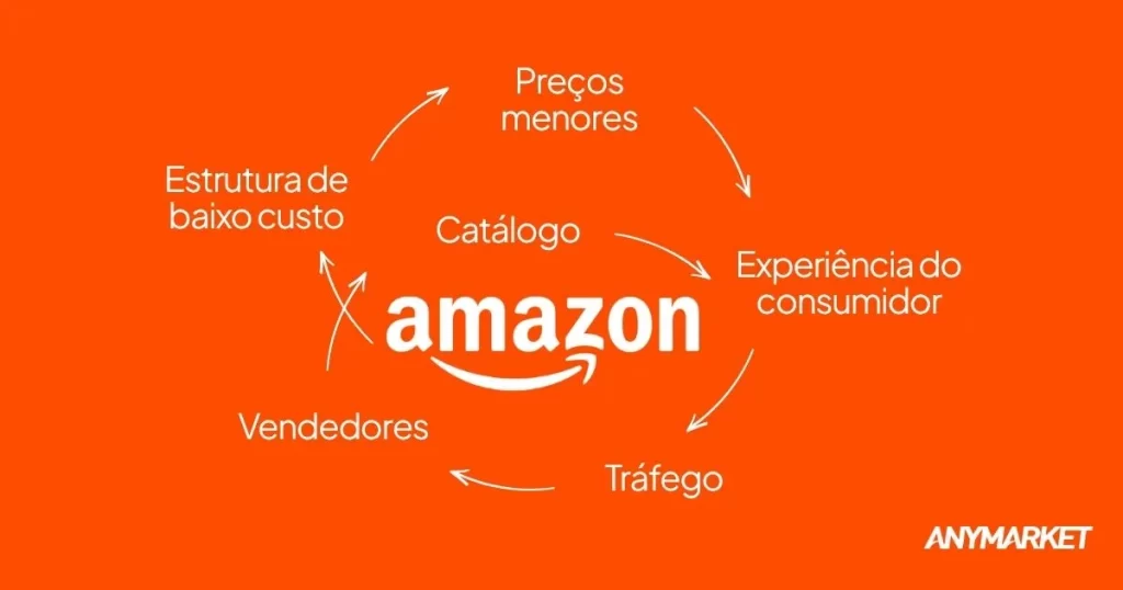 Ilustração do flywheel da Amazon
